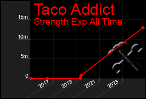 Total Graph of Taco Addict