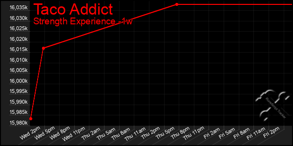 Last 7 Days Graph of Taco Addict