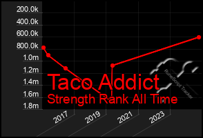 Total Graph of Taco Addict