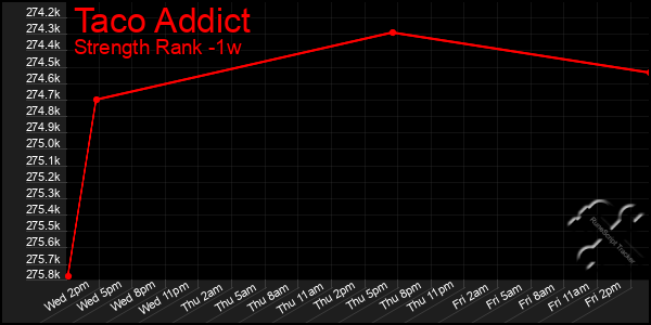 Last 7 Days Graph of Taco Addict