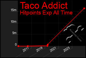 Total Graph of Taco Addict