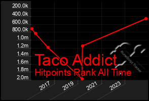 Total Graph of Taco Addict