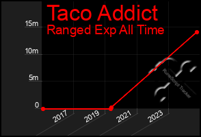 Total Graph of Taco Addict