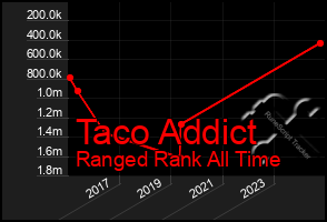 Total Graph of Taco Addict