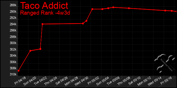 Last 31 Days Graph of Taco Addict