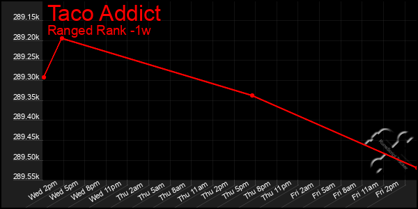 Last 7 Days Graph of Taco Addict