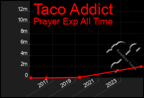Total Graph of Taco Addict