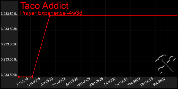 Last 31 Days Graph of Taco Addict