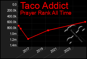 Total Graph of Taco Addict