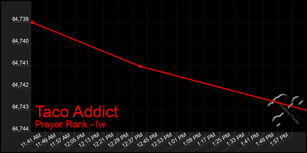 Last 7 Days Graph of Taco Addict