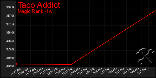 Last 7 Days Graph of Taco Addict