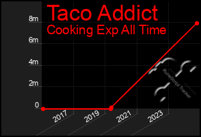 Total Graph of Taco Addict