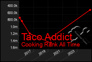 Total Graph of Taco Addict