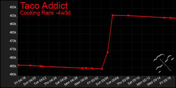 Last 31 Days Graph of Taco Addict