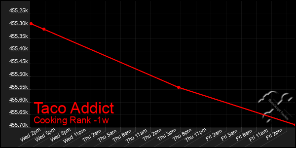 Last 7 Days Graph of Taco Addict
