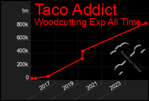 Total Graph of Taco Addict