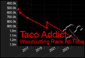 Total Graph of Taco Addict