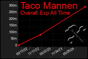 Total Graph of Taco Mannen