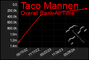 Total Graph of Taco Mannen