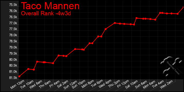 Last 31 Days Graph of Taco Mannen