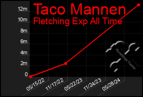 Total Graph of Taco Mannen