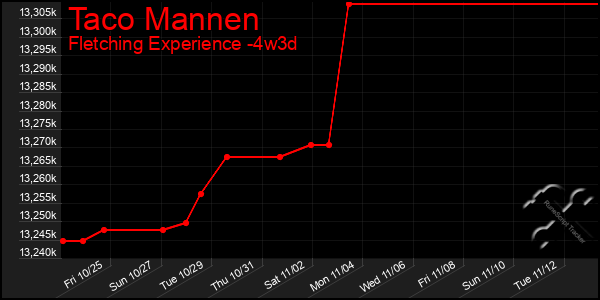 Last 31 Days Graph of Taco Mannen