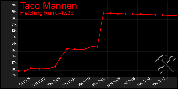 Last 31 Days Graph of Taco Mannen