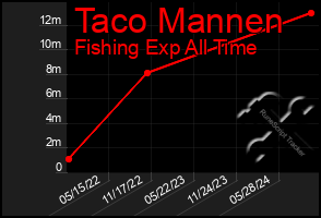 Total Graph of Taco Mannen