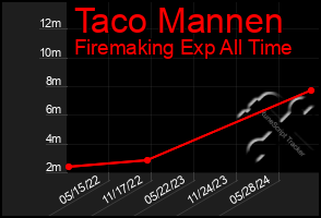 Total Graph of Taco Mannen