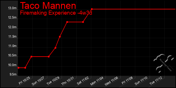 Last 31 Days Graph of Taco Mannen