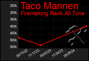 Total Graph of Taco Mannen