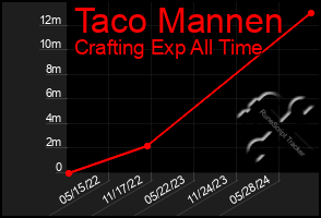 Total Graph of Taco Mannen