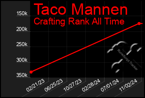 Total Graph of Taco Mannen