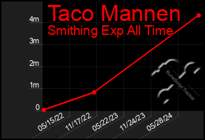 Total Graph of Taco Mannen