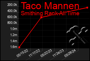 Total Graph of Taco Mannen