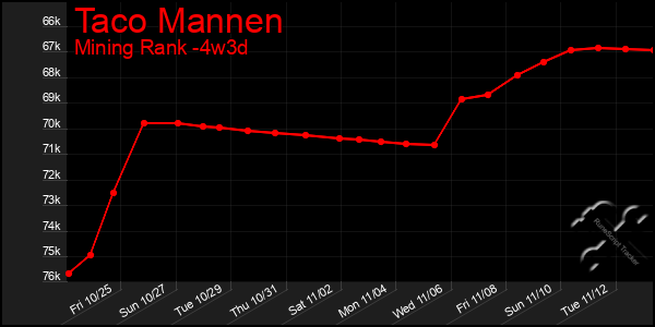 Last 31 Days Graph of Taco Mannen