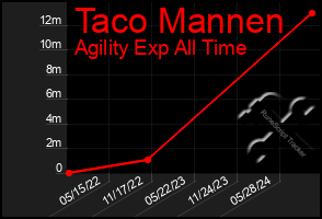 Total Graph of Taco Mannen