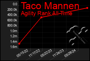 Total Graph of Taco Mannen