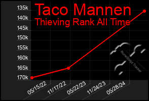 Total Graph of Taco Mannen