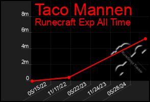 Total Graph of Taco Mannen