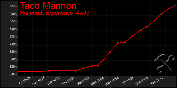 Last 31 Days Graph of Taco Mannen