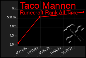 Total Graph of Taco Mannen