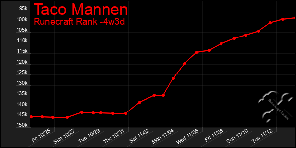 Last 31 Days Graph of Taco Mannen