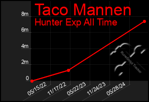 Total Graph of Taco Mannen