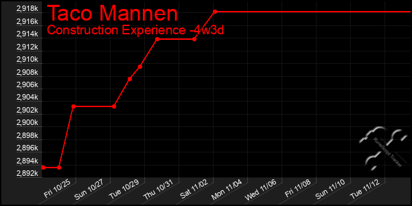 Last 31 Days Graph of Taco Mannen