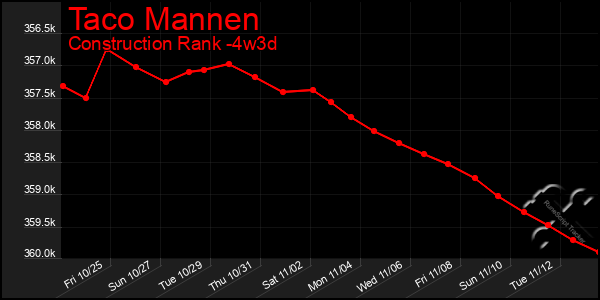 Last 31 Days Graph of Taco Mannen