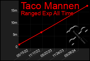 Total Graph of Taco Mannen