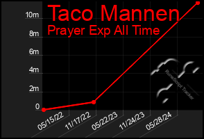 Total Graph of Taco Mannen