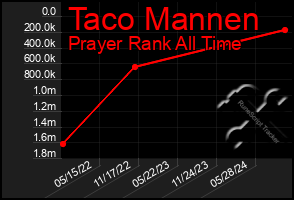 Total Graph of Taco Mannen