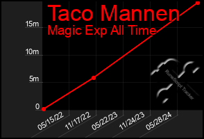 Total Graph of Taco Mannen